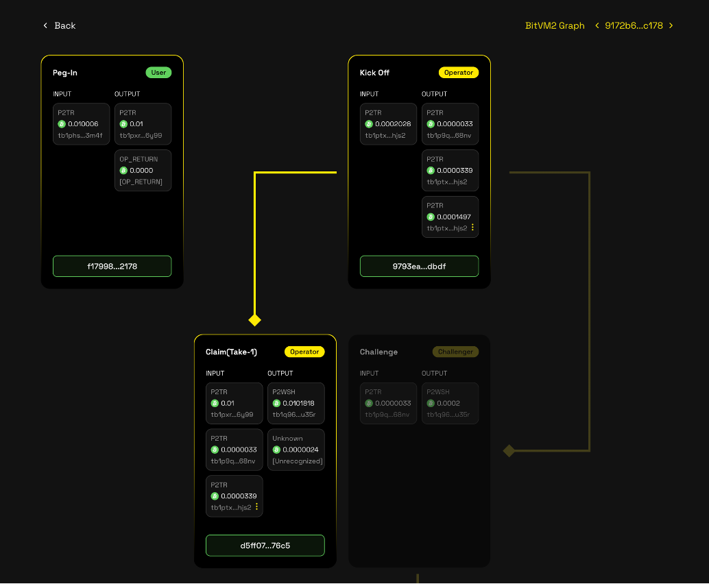 BitVM2 graph overview